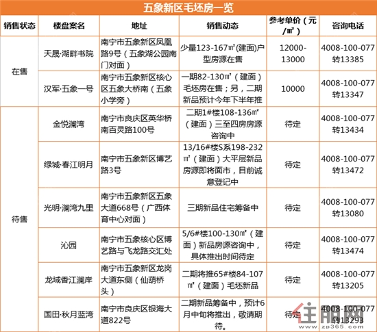 政策施压下 南宁楼市不到40个毛坯楼盘供君选择