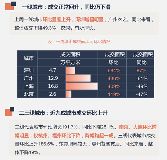 早八点:节后楼市正常回升 土地供求环比均增