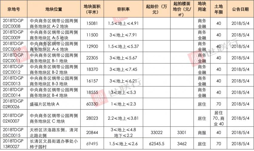 上周济南住宅成交环降8.6% 4项目加推新房源