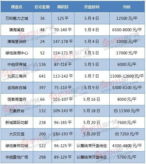 楼市发狠,昨日内五区逾四千套房源拿证,恒大文旅城5月最热门!