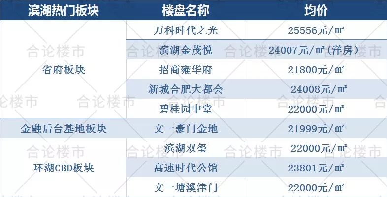 紧急通知!滨湖最后3盘限价房--400多套房源马上入市，全款都要买!