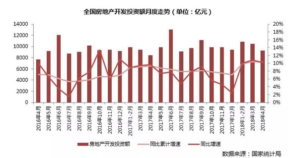 4月商品房销售面积环比跌20%且同比降4% 新开工升势不减