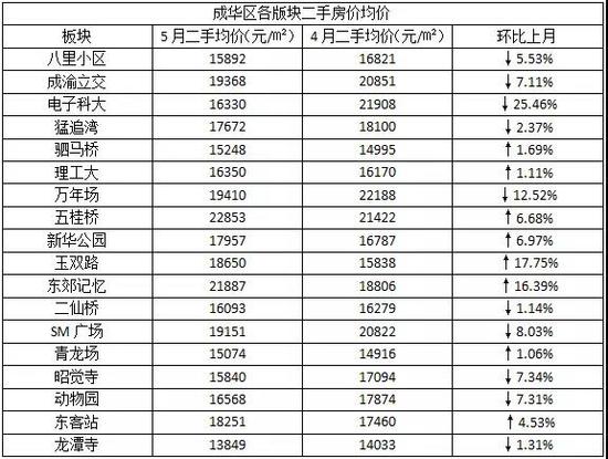 成都二手房成交价全面下跌!5月最高降幅超过28%!西本新干线