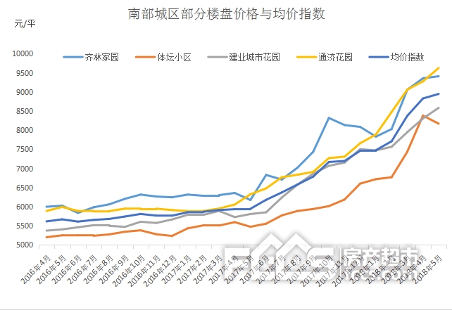 5月新区二手房上涨幅度缩水!中心城区二手房均价破万!弯道超车 稳