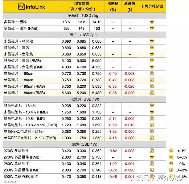 「PVInfoLink」单晶全线跌价 2017全球市占不