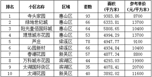 5月无锡商品住宅成交7050套 二手住宅成交6241套