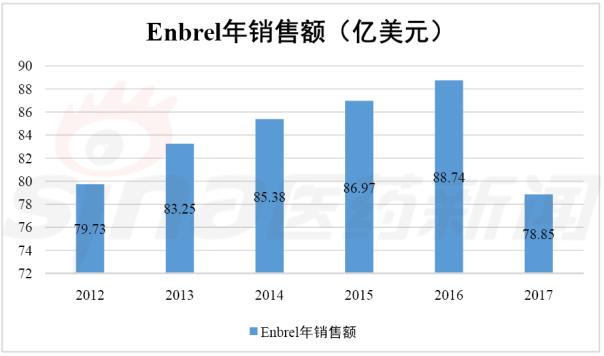 近三年全球药品销售榜TOP10 Humira三连冠