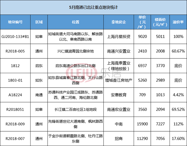 土拍预告丨6月南通36宗地块入市 通州稀缺宅地或掀风云