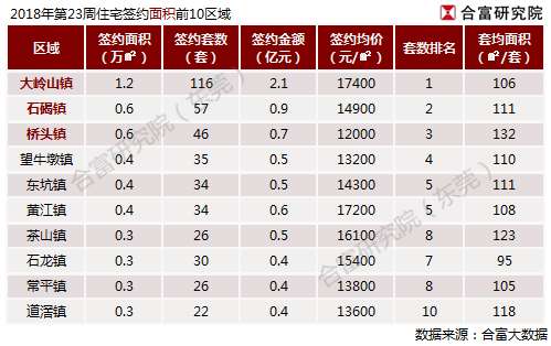 东莞楼市上周供应小幅增加 网签均价1.7万以下维持平稳