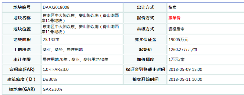 2018年南昌市土地供应下降超50% 朝阳洲、青山湖西岸两宗三限地将