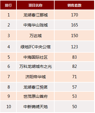 上周济南2项目开盘去化超9成 住宅网签量环比微涨