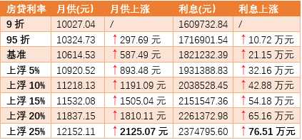 扬州14家银行房贷利率曝光,多家银行首套房利率已经上浮20%!