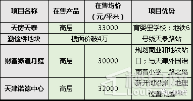 【天津新房】必看!未来哪些房子更保值?