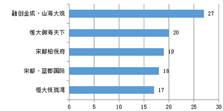 舟山新房一周成交282套 新城成交102套夺冠!