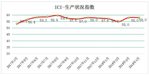 2018年4月份中国工业综合指数为52.1%，经济运行稳步增长