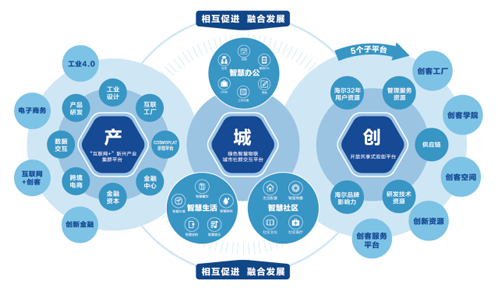 海尔地产:新动能新样板 推动城市产业转型升级