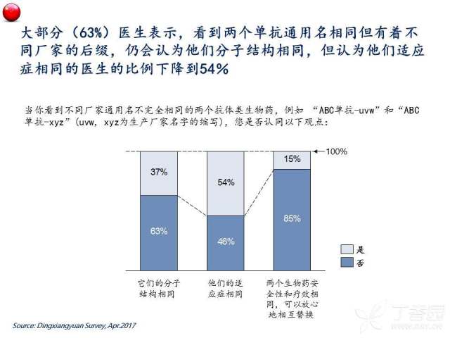 中国生物类似药医生认知及观念调研