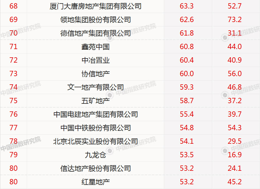 2018年1-3月中国房地产企业销售业绩TOP100