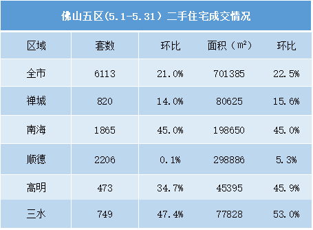 佛山二手房限购一周年 成交量持续缩水房价趋于平稳