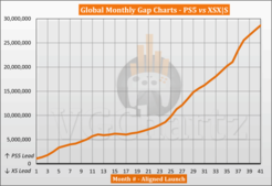 PS5与XSX|S全球同期销量对比：PS5领先2859万台