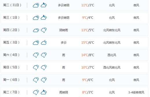 长沙未来15天天气预报 初二阵雨开启一直下模式