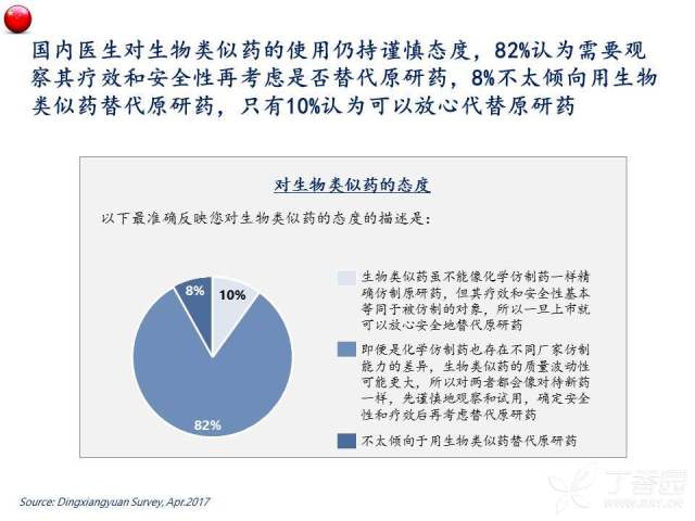 中国生物类似药医生认知及观念调研