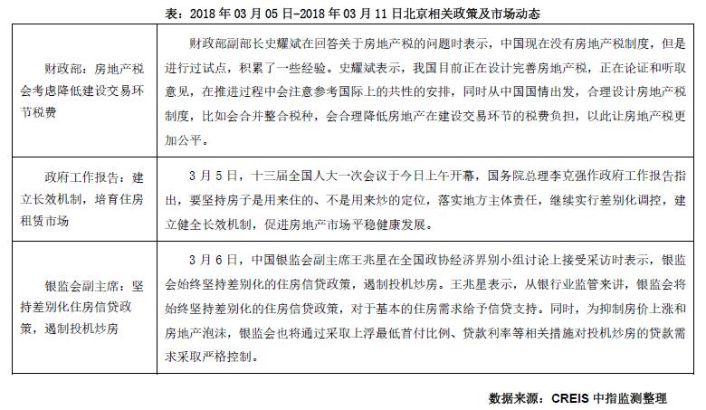 北京上周有1个项目新批入市 成面积环比增长154.26%