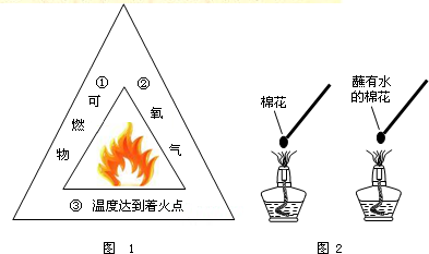 物质燃烧必须同时满足三个条件(如图1.