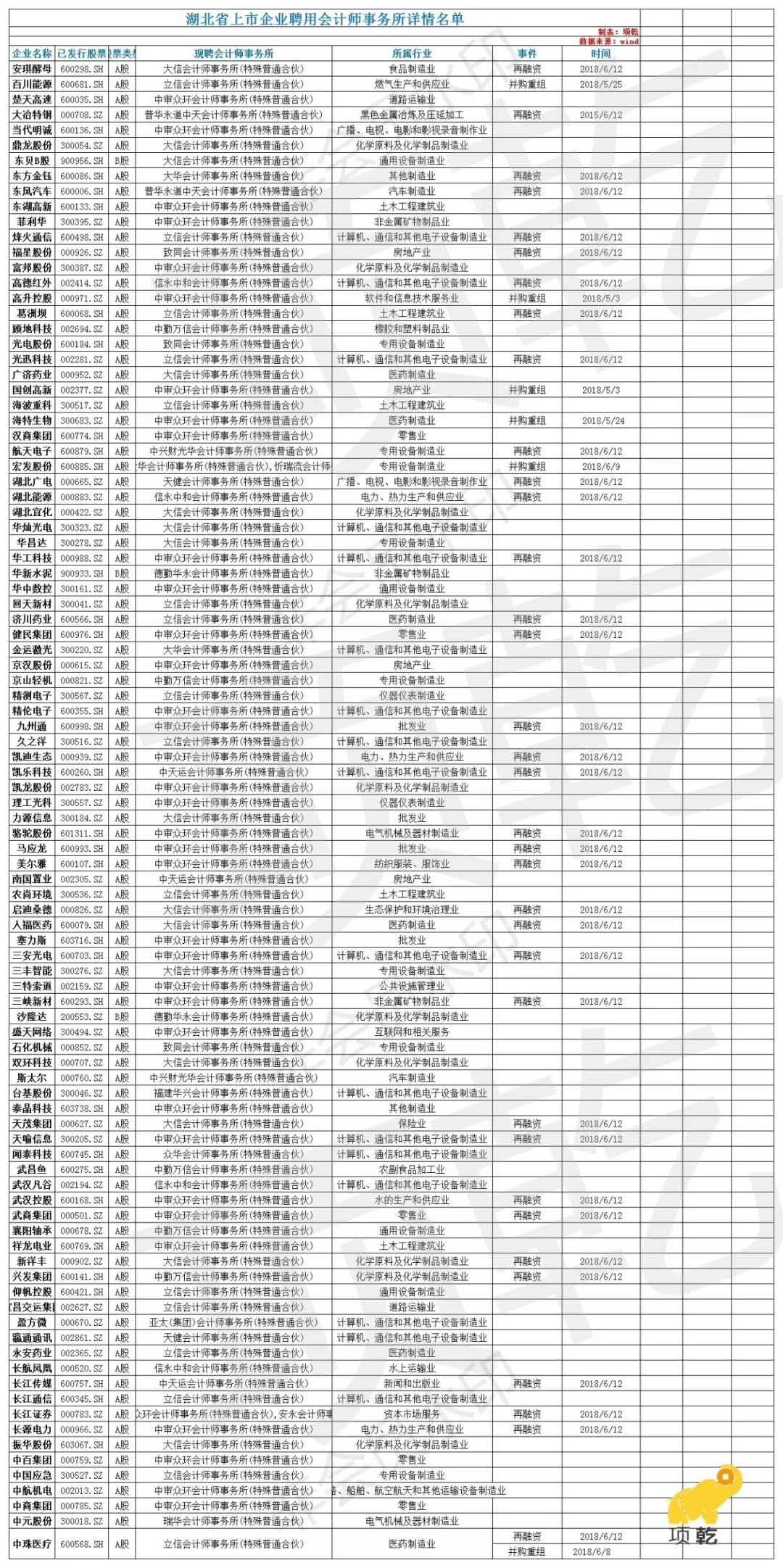 六家会计师事务所业务被暂停!哪些湖北企业或受影响?|附名单