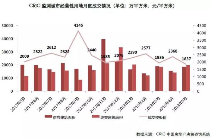 土地总成交规模回升 一二线成交陷入低谷