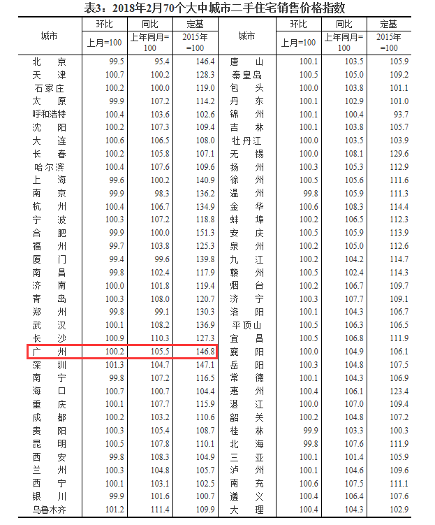 2月全国70城房价出炉 广州新建住房价格环比下跌0.4%