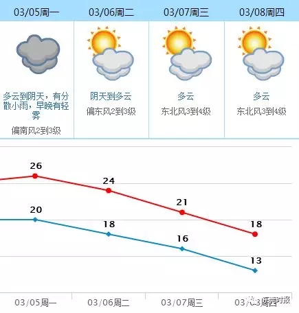 今年的回南天还没真正到!但冷空气来了，接下来3月的雨天很虐心…