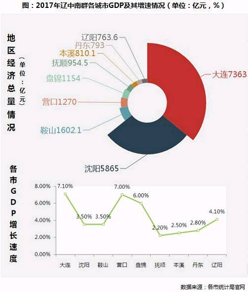 辽中南城市群:经济乏力、人口外流，丹东投资风险较高