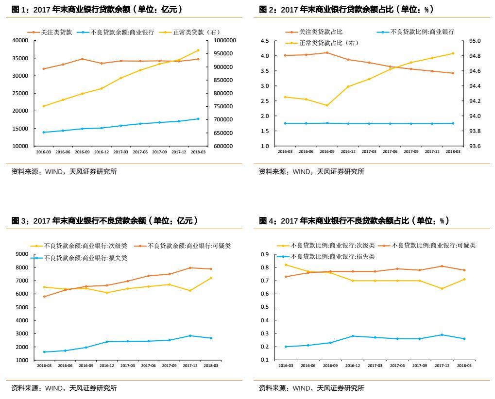 天风固收:吉林山东等省不良贷款余额和不良率双升