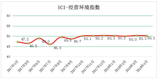 2018年4月份中国工业综合指数为52.1%，经济运行稳步增长