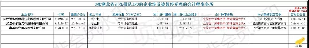 六家会计师事务所业务被暂停!哪些湖北企业或受影响?|附名单