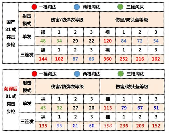 荒野行动:\＂步枪之王\＂惨遭削弱，但有人说它仍然很强!