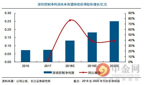 研报精选:电气自动化新星冉冉升起 兼具独角兽概念 近几年复合增