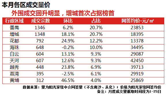 4月广州楼市报告出炉:一手成交回升势头猛!二手成交大户是增城