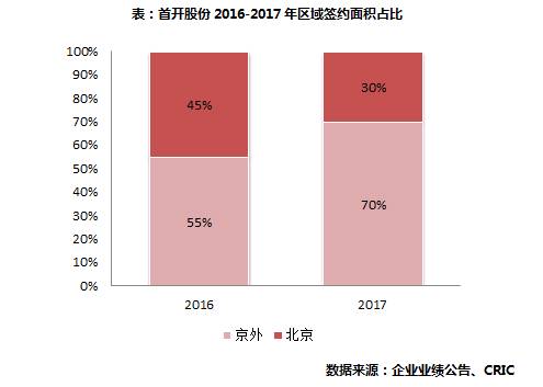 【年报点评47】首开股份:销售增速较低，千亿目标有压力