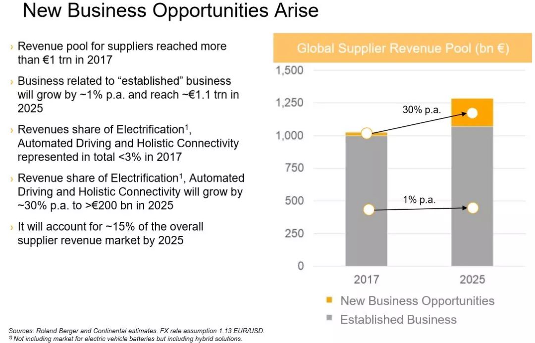 大陆集团2025战略分析:电动化、车联网以及无人驾驶