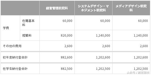 日本私立大学学费比国立大学贵很多吗?
