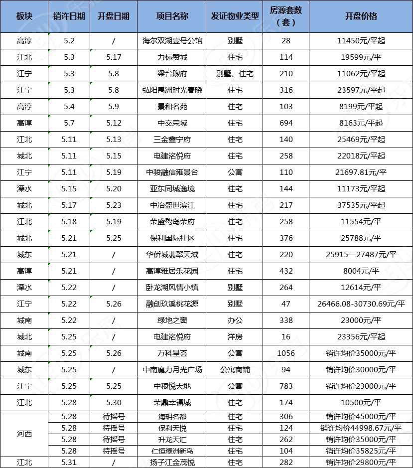 5月南京新房成交4588套同比下滑24.7% 新房价格四连跌