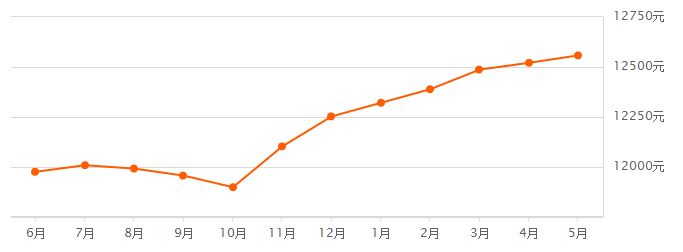 均价15249元\/m2!涨幅4000元\/m2?在无锡买房,好像离我越来越远..