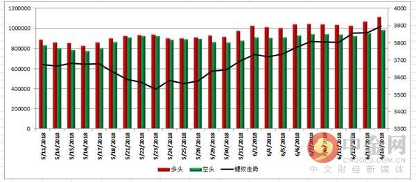 中金网0614商品期货日评:永安继续加仓螺纹多头仓位