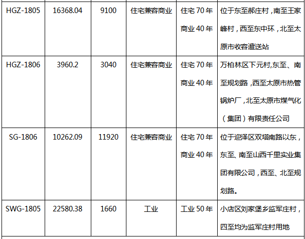 2018一季度太原共34宗土地出让,本土房企逆袭成\＂主角\＂