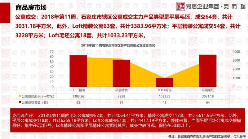 上周(第11周)石家庄楼市报告:住宅成交646套公寓199套 房企正面临