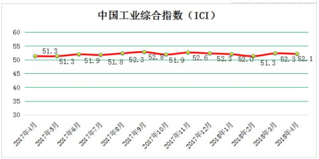 2018年4月份中国工业综合指数为52.1%，经济运行稳步增长