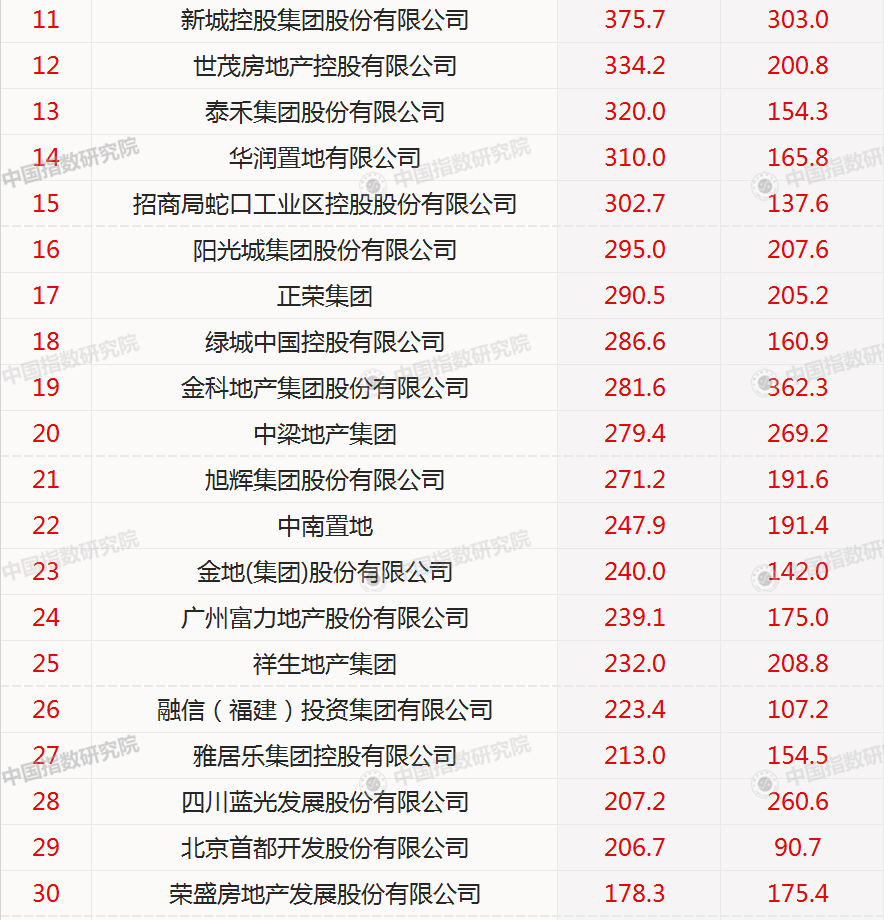 2018年1-3月中国房地产企业销售业绩TOP100