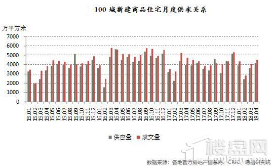 管控松动?百城住宅库存规模跌回6年前